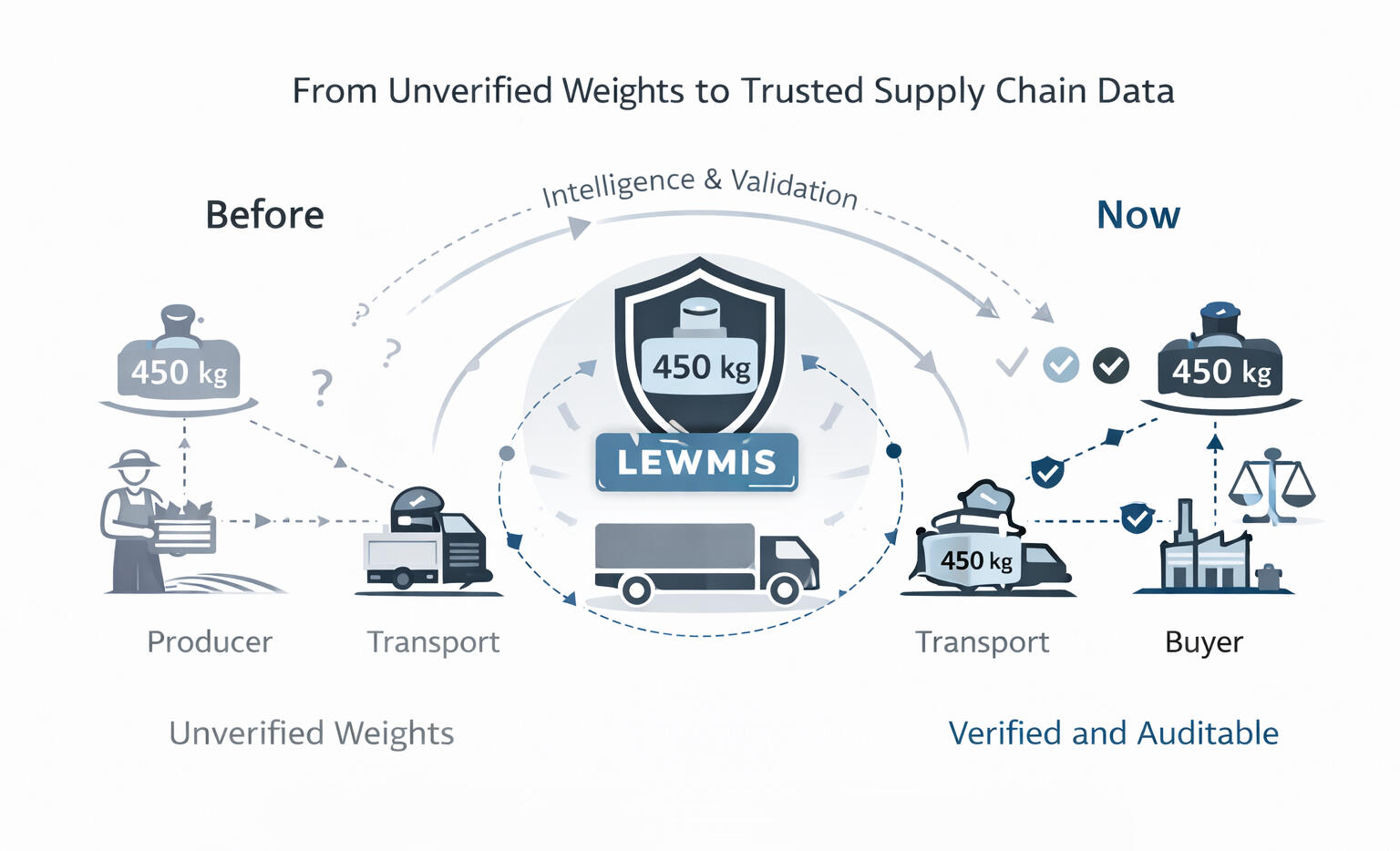 From Unverified Weights to Trusted Supply Chain Data